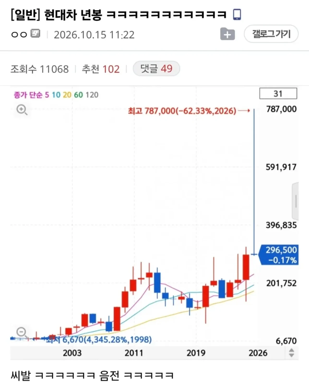 요즘 주식커뮤에서 화제라는 현대차 연봉 근황 ㄷㄷㄷㄷ (2)