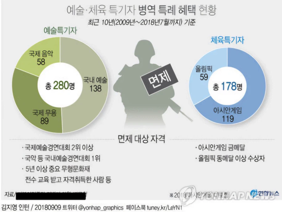 이번 군면제로 진짜 날벼락 맞은건 체육쪽이 아님