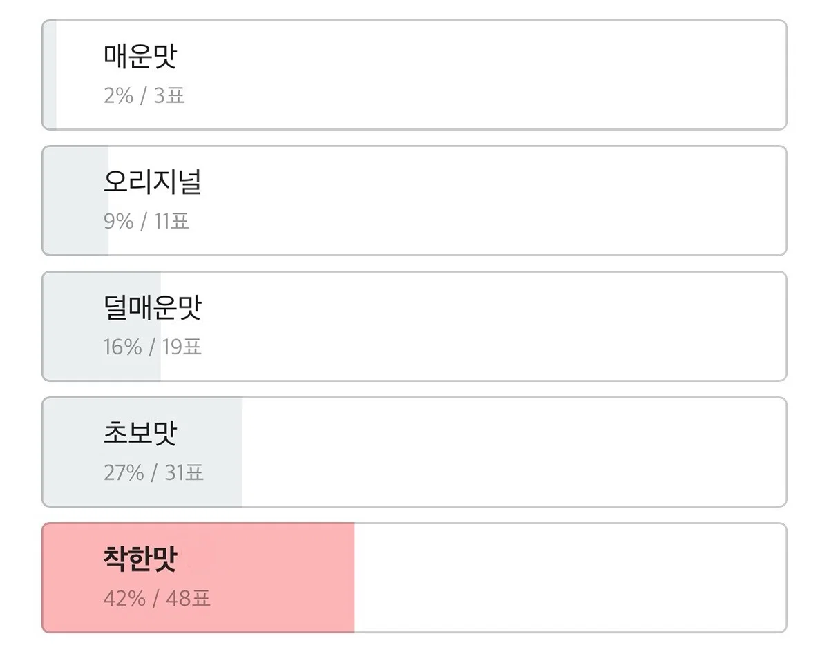의외로 수요 많다는 엽떡 착한맛