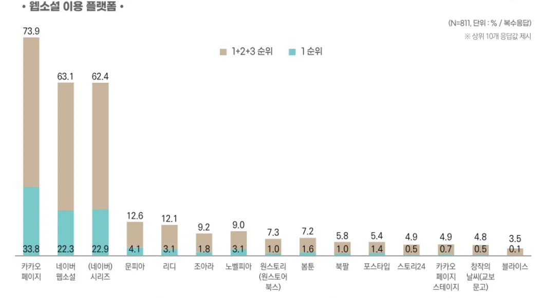 리디에서 로판만 읽는 원덬이 놀라버린 2024년 웹소설 산업 현황 실태조사 결과