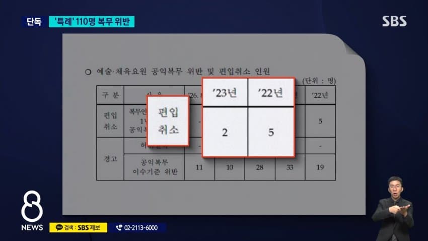 sbs) 공익 활동도 '빈둥빈둥'.."110명이 복무 위반" (10)