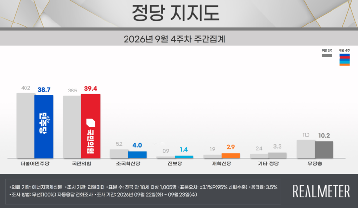 李 지지율 37.9%, 2주 연속 반등… 민주 38.7% 국힘 39.4% 리얼미터 (2)