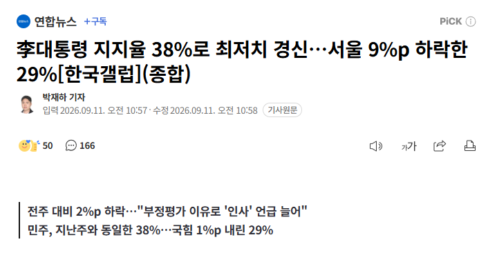 지지율 38%로 최저치 경신!!!