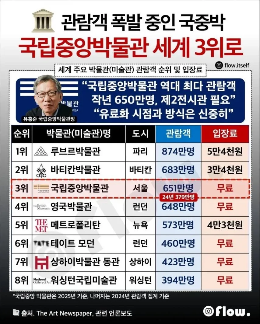 관람객 순위 세계 3위 달성 국중박.jpg