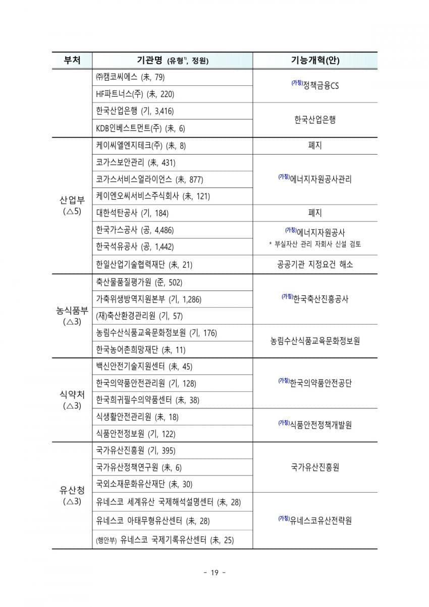 발전 5개사, 항만공사 4곳 통합한다…공공기관 109개 감축 (16)