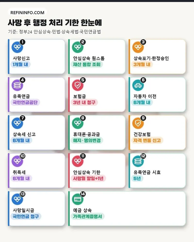 가족 사망 신고 후 할일