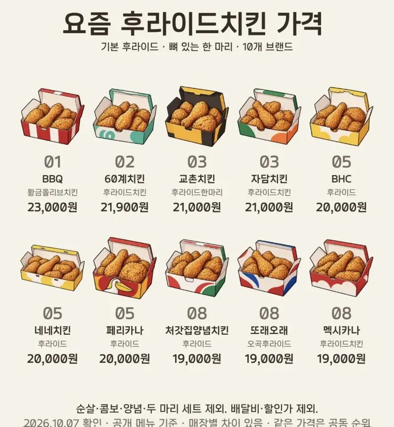 요즘 후라이드 치킨 가격 요약본