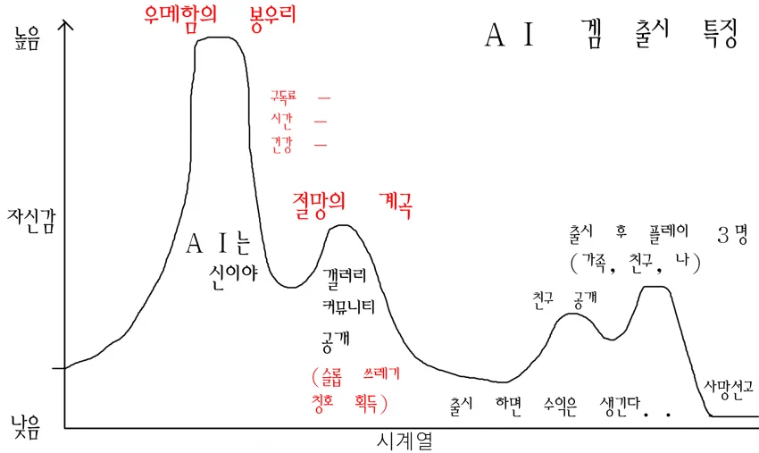 AI로 겜개발한 사람이 만든 자신감 그래프