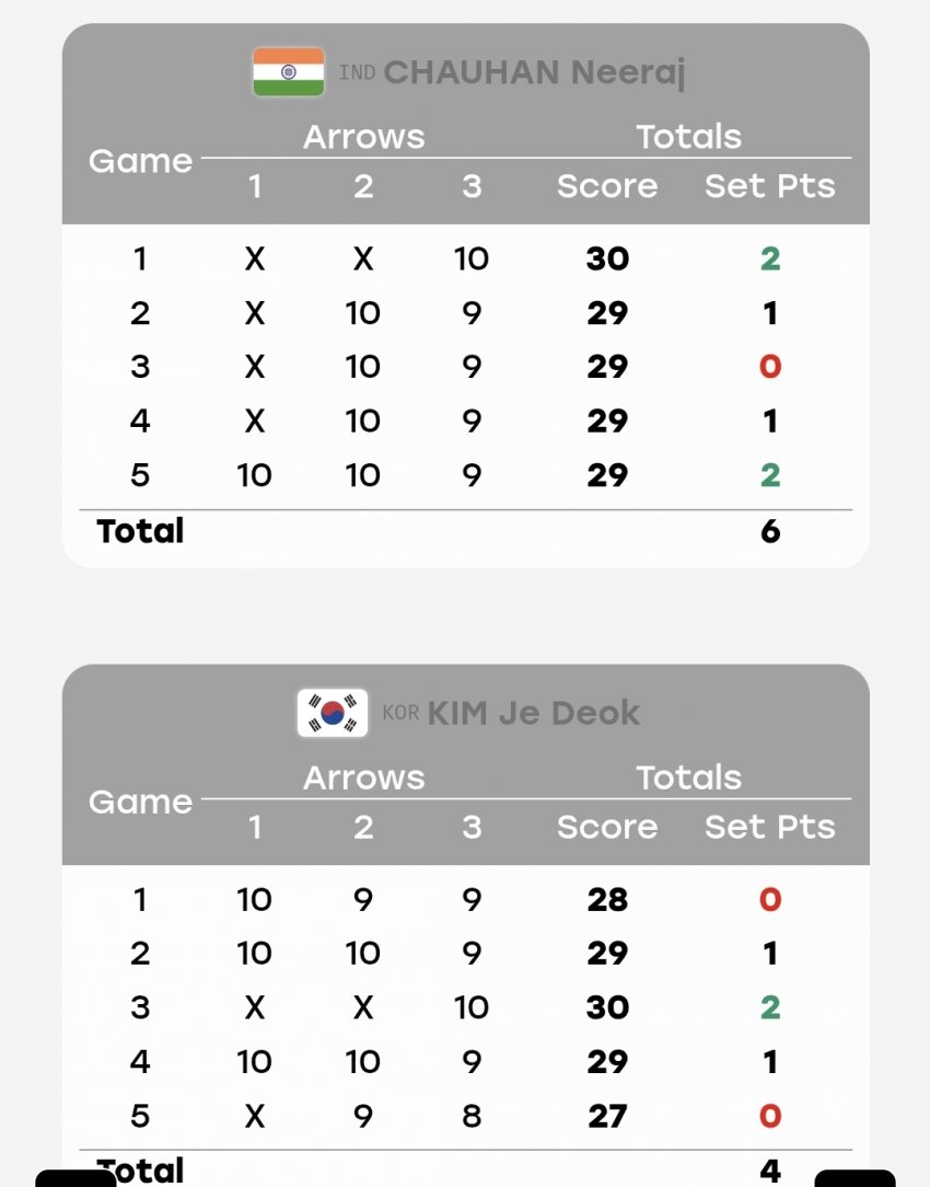 김제덕, 한국 양궁 첫 탈락자…남자 개인 16강서 인도에 져 (3)