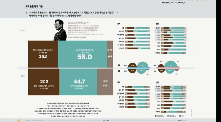 ai기술발전   좃희대 젤렌스키 대법관제청갈등 여론조사 (2)