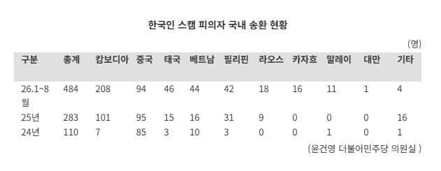 "불법인 것 알지?" 캄보디아 잠잠해지니 베트남서 스캠 검거 3배 급증 (8)