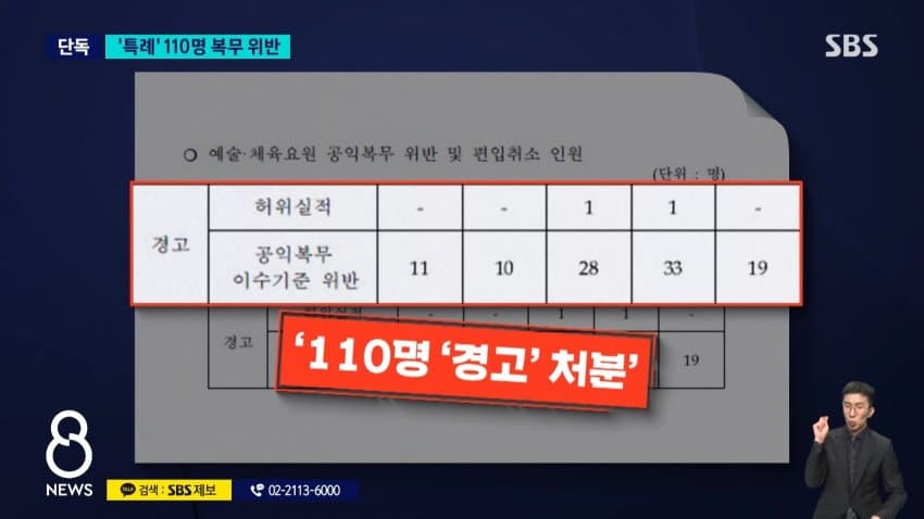 sbs) 공익 활동도 '빈둥빈둥'.."110명이 복무 위반" (9)
