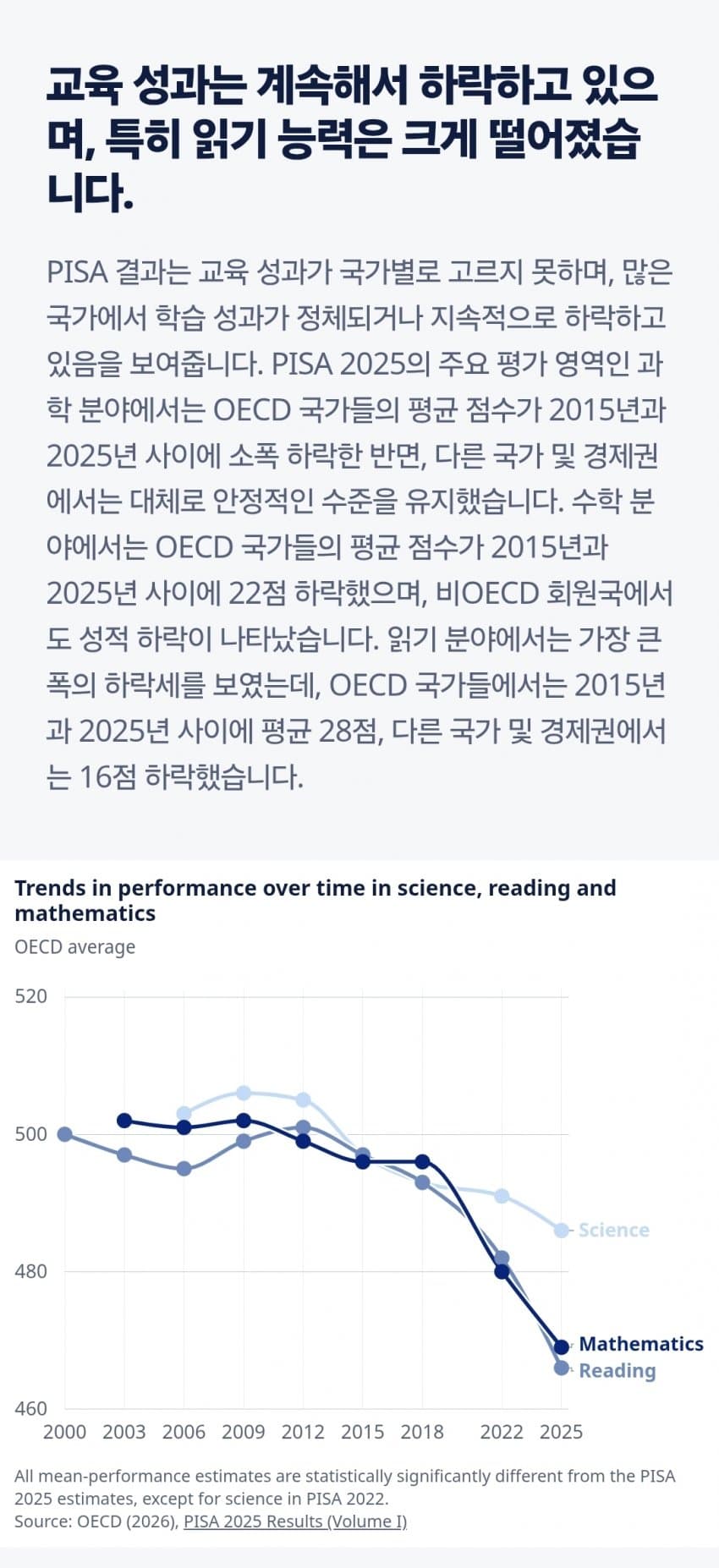 싱글벙글 한국 학생들이 선진국 중 1위인 부분.. (3)