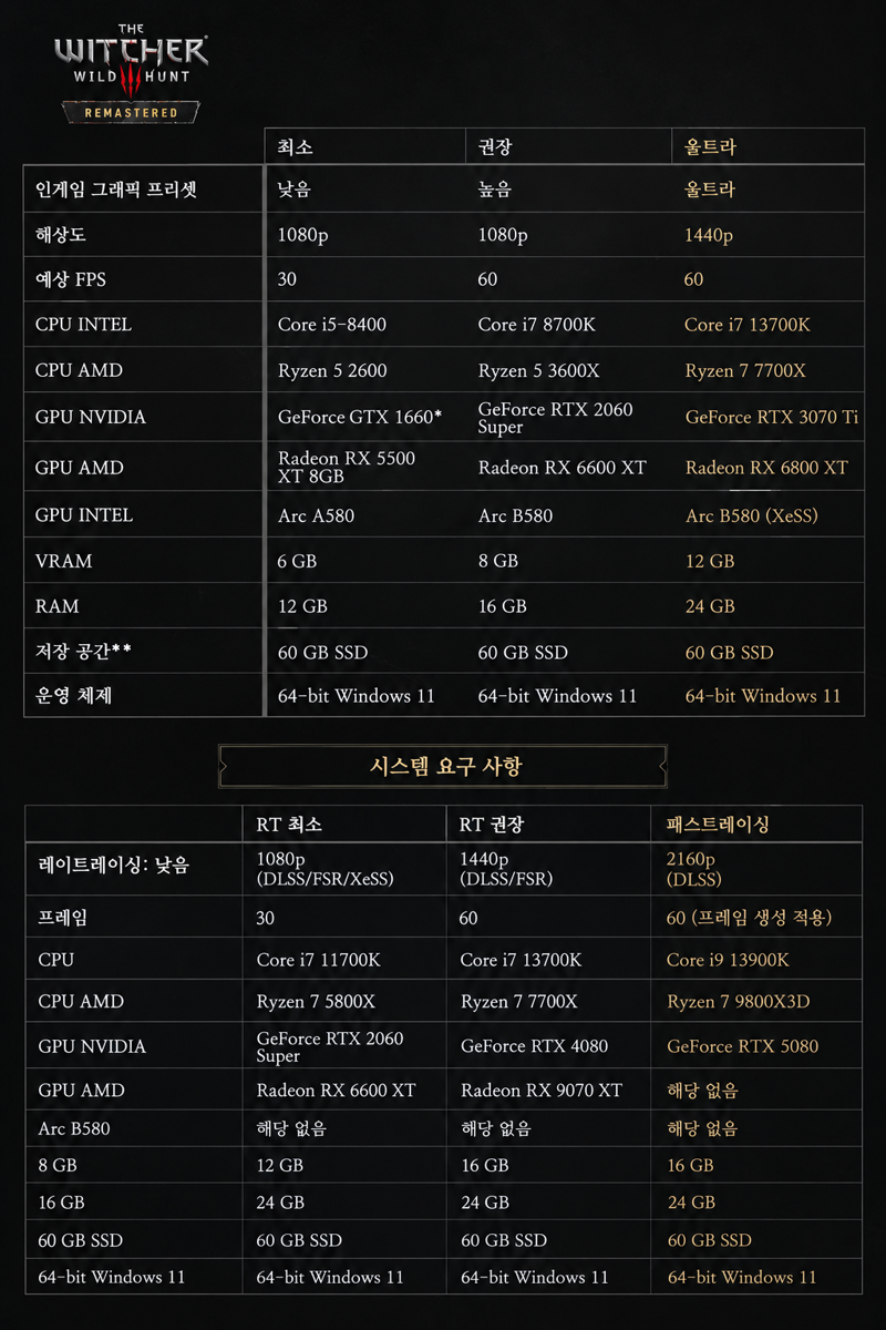 위쳐3 리마스터 pc 시스템 요구 사양