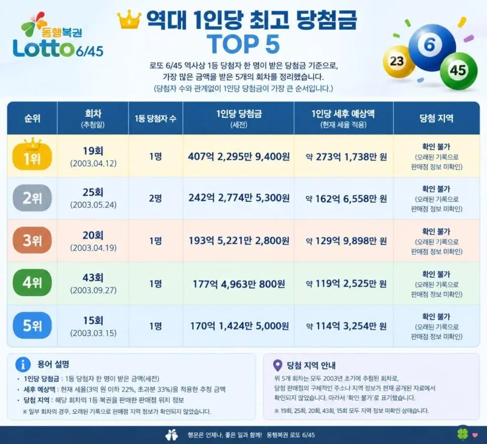 로또 역대 1인당 최고 당첨금 TOP5