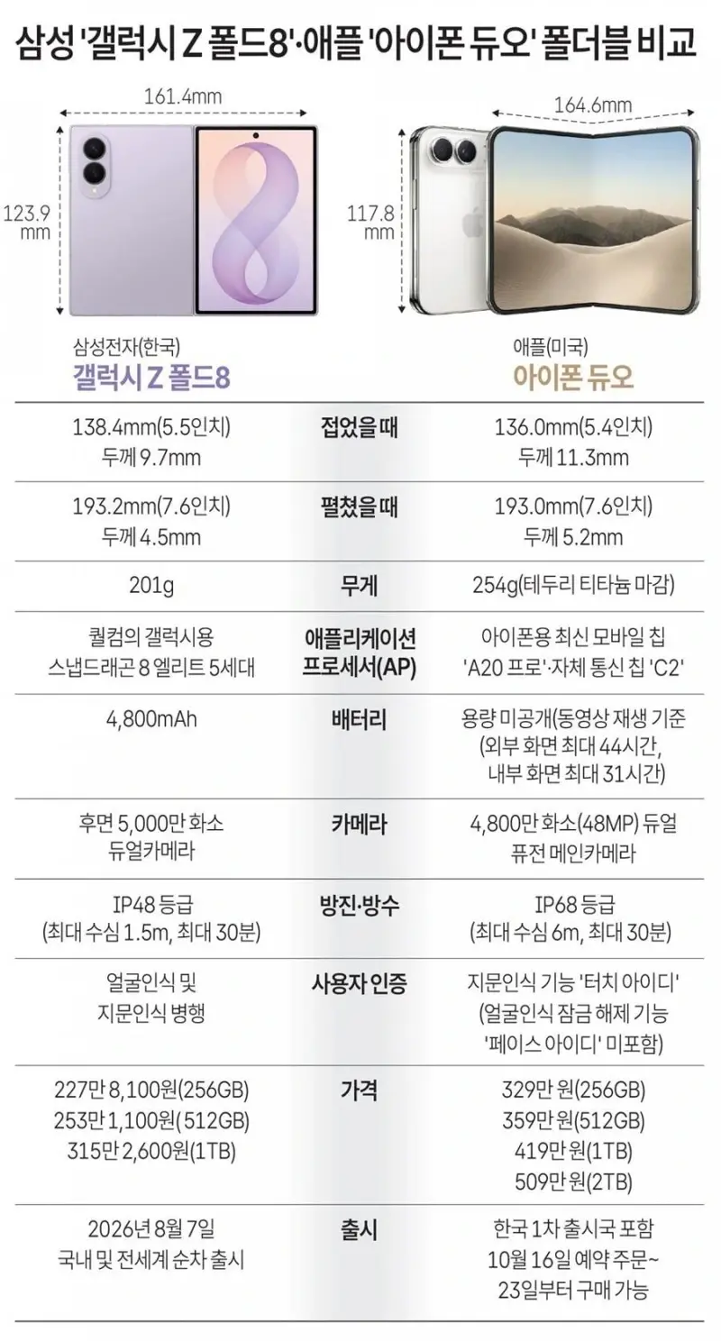 애플 vs 삼성 폴더블 비교