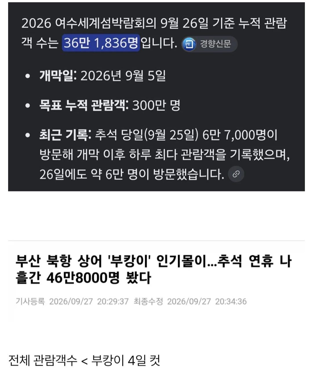 여수세계섬박람회 누적 관람객 수