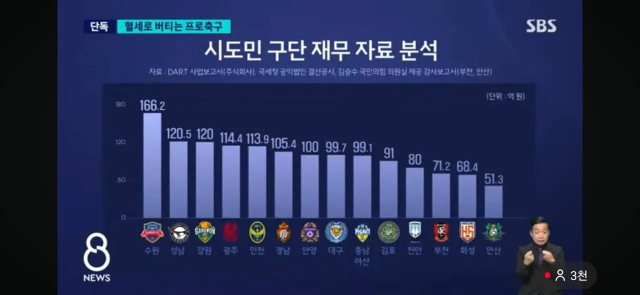 심각한 k리그 시민구단 세금의존도