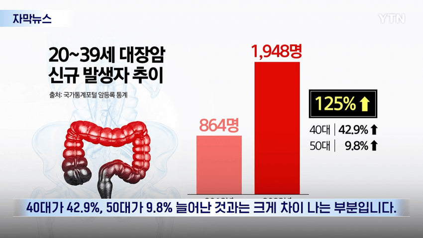 무려 125% 증가...청년 대장암 발생 '심각' (6)