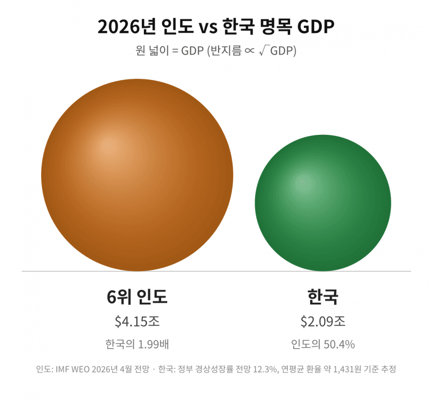 싱글벙글 한국과 세계 주요 국가들의 경제규모 체감하기 (6)