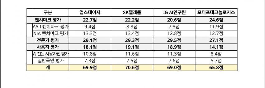과기정통부, 독파모 세부점수 공개 (오피셜 보도자료) 결국..
