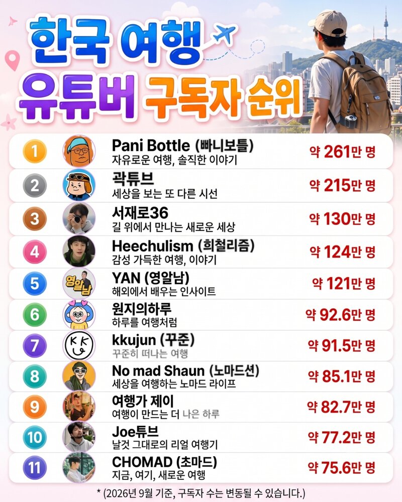 대한민국 여행 유튜버 구독자 순위