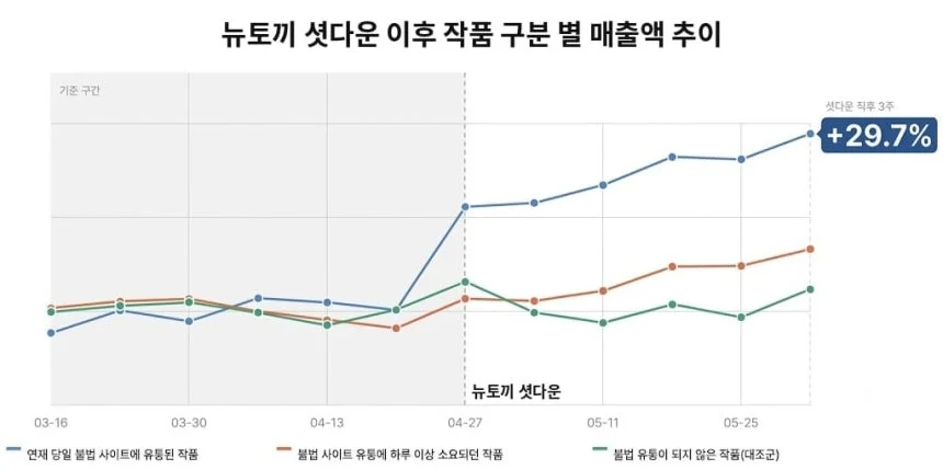 네이버웹툰, 불법 웹툰 사이트 폐쇄하자 신규 구매 8배 증가 (3)
