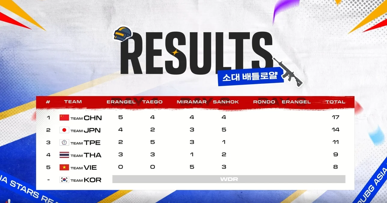한국팀이 보이콧한 배그대회 2일차까지 경쟁결과 (2)