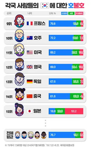 각 국가별 한국 호감도 근황.jpg