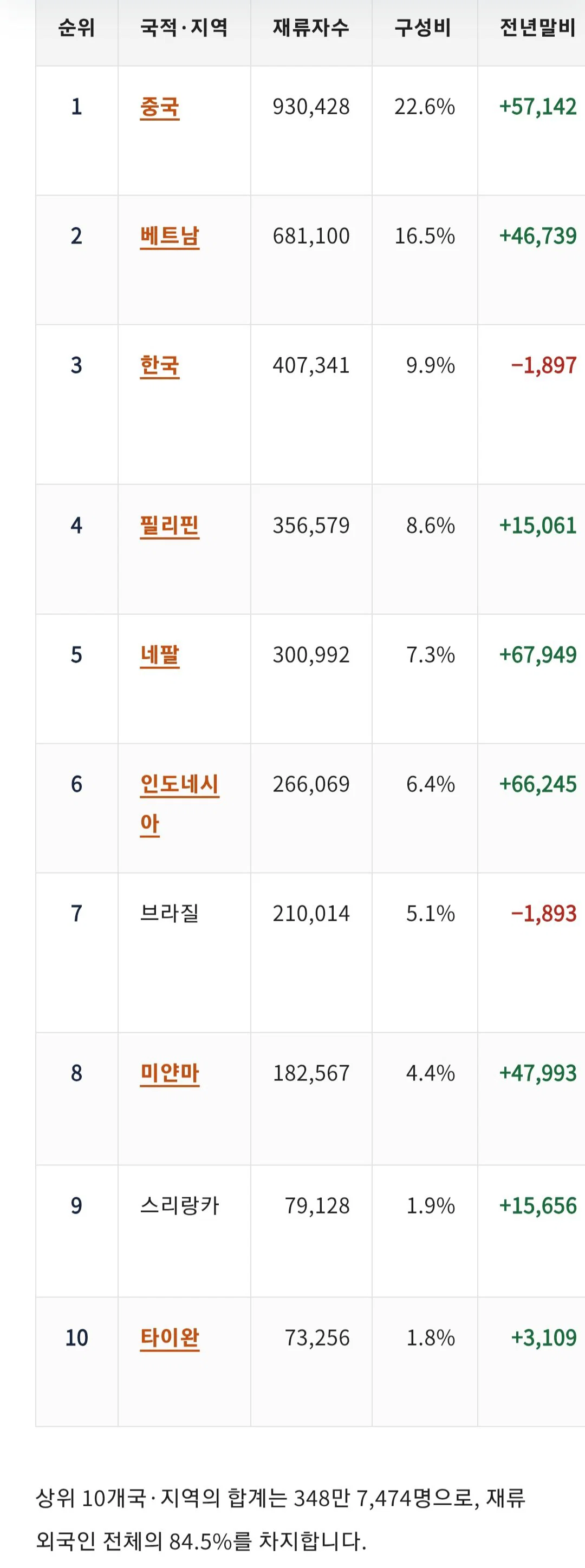 일본 체류 외국인 국적 비율 변화 (2)