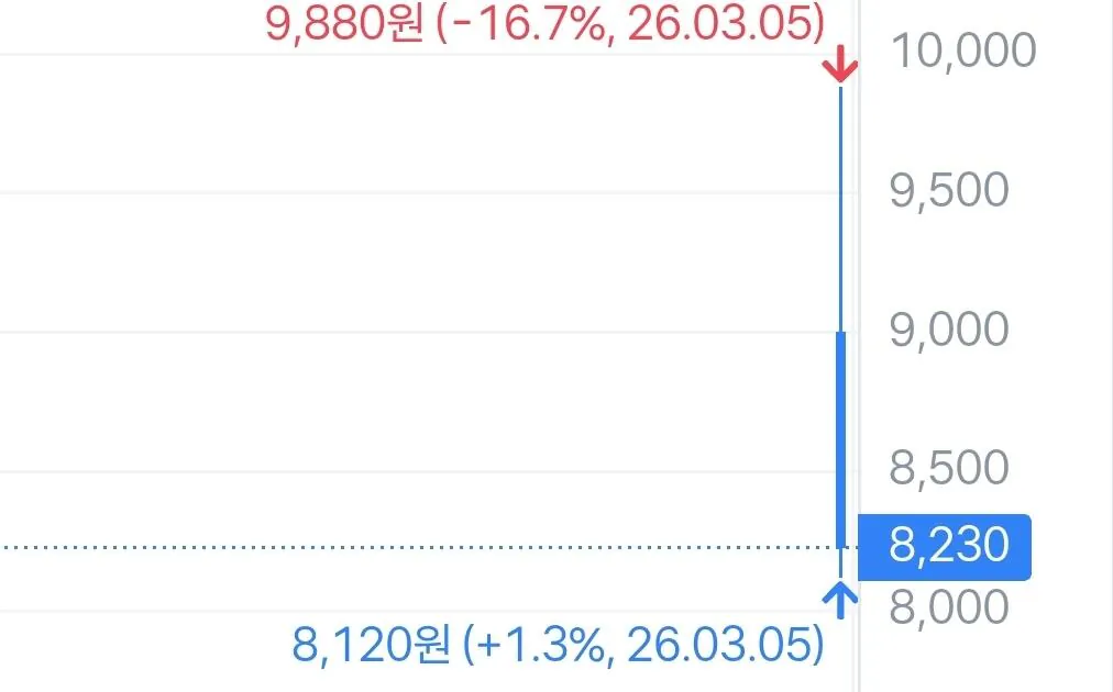 오늘 상장한 케이뱅크 실시간 좆된 상황...ㄷㄷㄷ