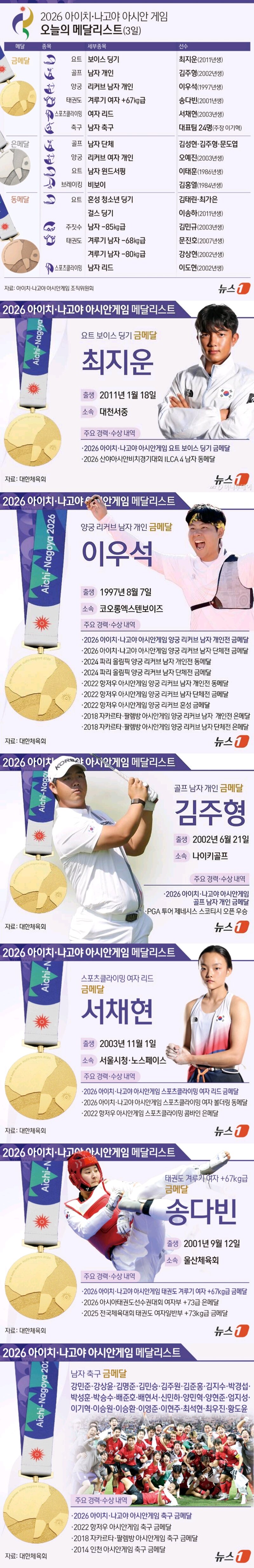 아시안게임 마지막 날 메달리스트들과 최종 메달 순위