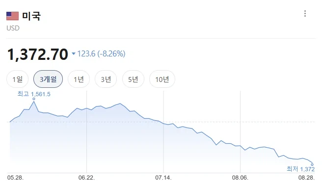 속보) 환율 1375원 붕괴