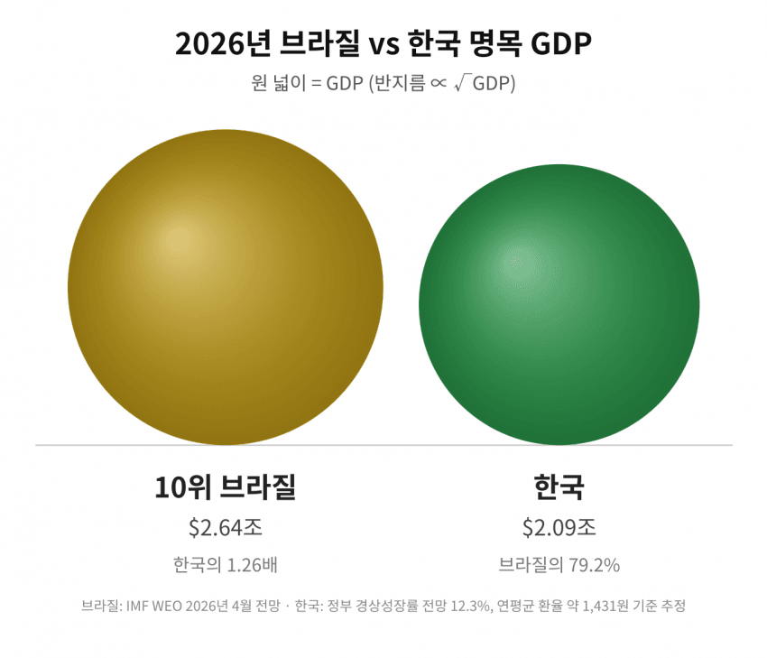 싱글벙글 한국과 세계 주요 국가들의 경제규모 체감하기 (10)