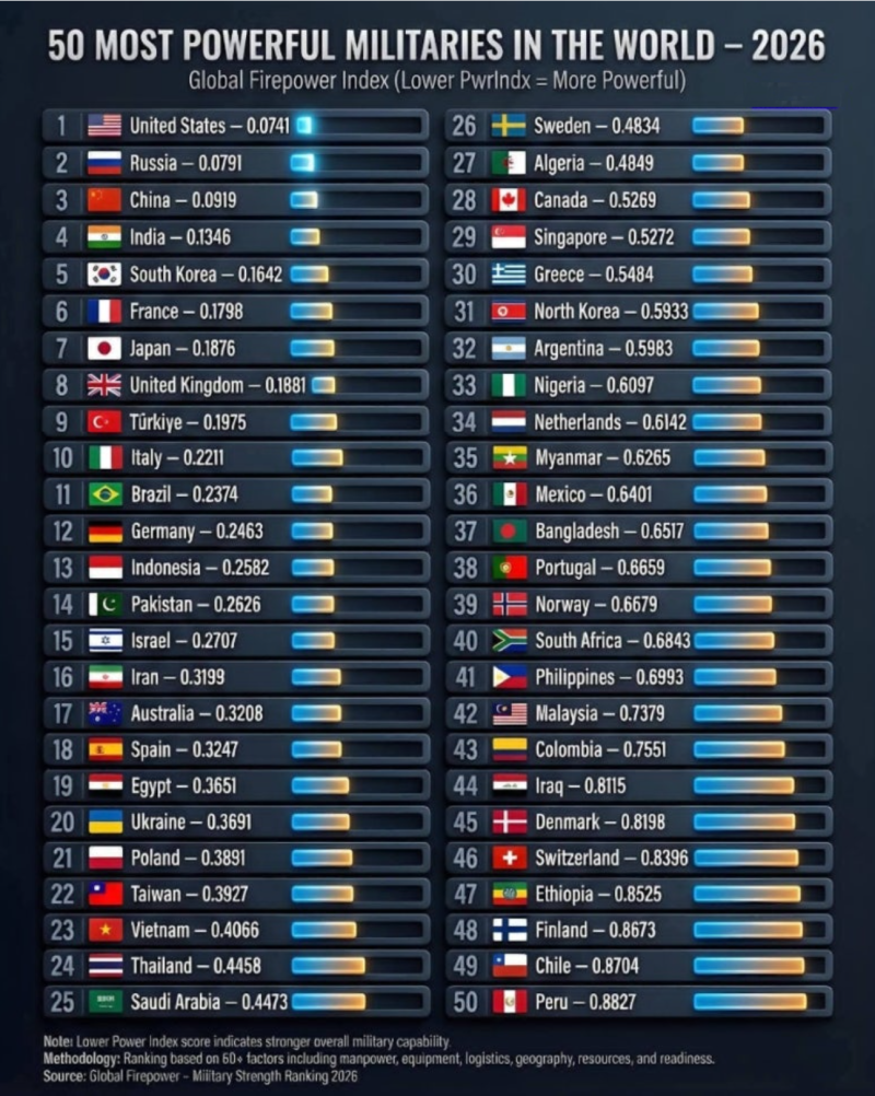 2026년 세계 군사력 순위 TOP 50
