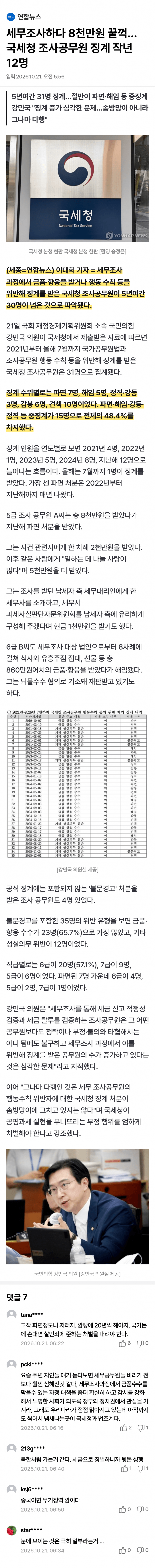 세무조사 공무원 31명 징계…절반이 중징계 (2)