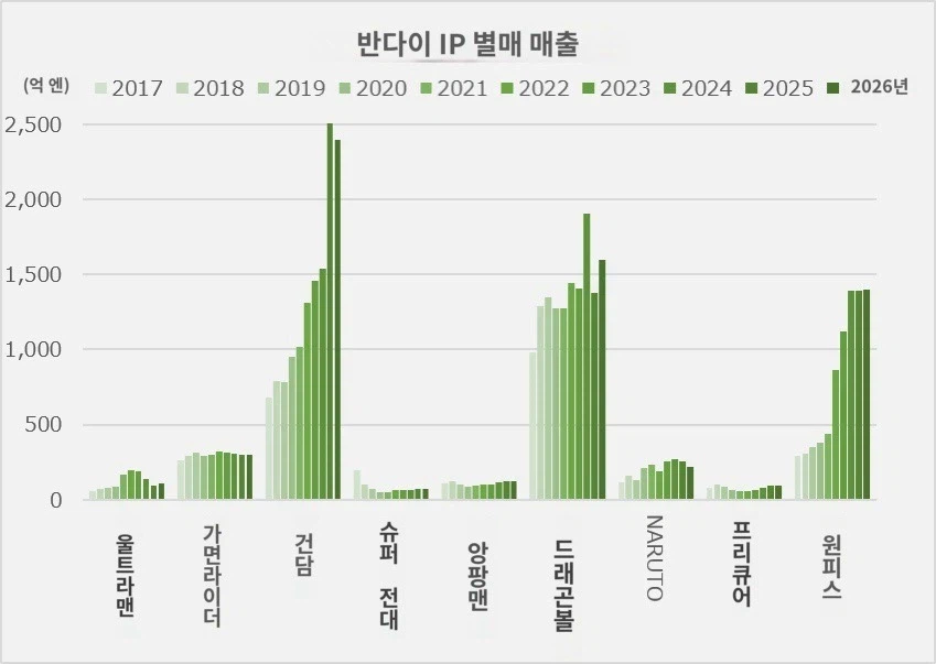 반다이 매출 근황