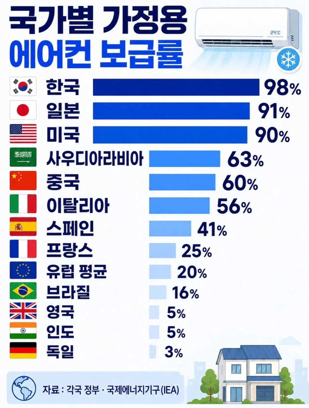 국가별 가정용 에어컨 보급률