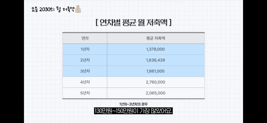 돈 모으는 청년들의 평균 월 저축액 (8)