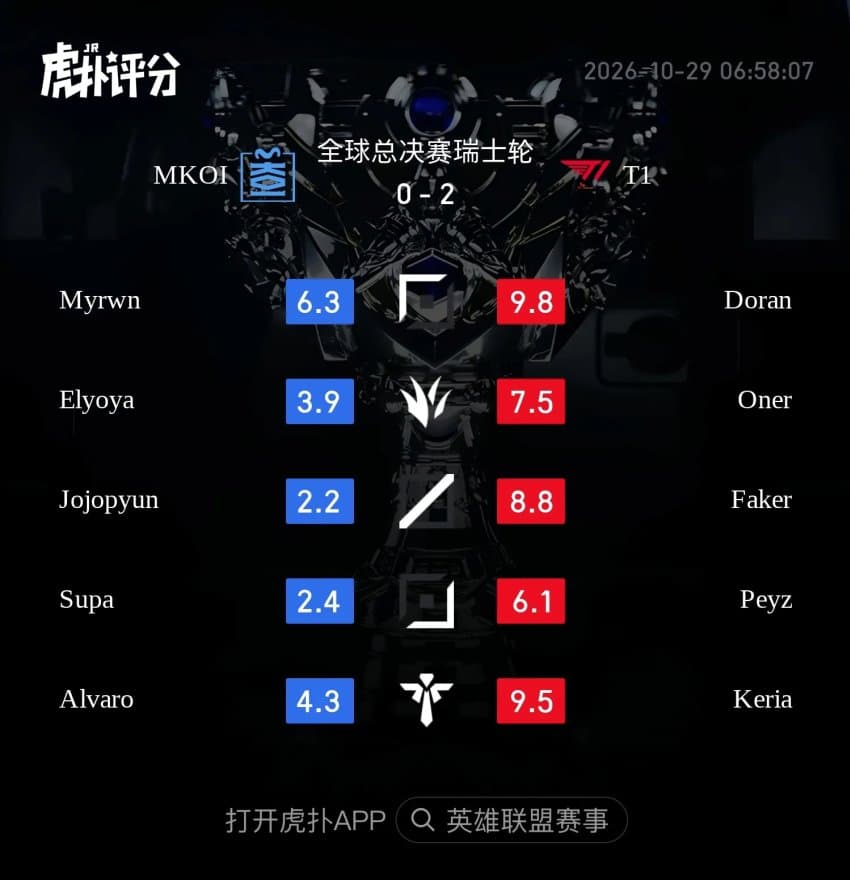 [오피셜] T1, 2026 월즈 8강 진출 (7)