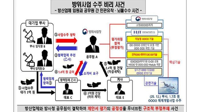 또 방산비리 터졌다…연쇄 방산비리에 임하는 방사청의 자세는? (7)