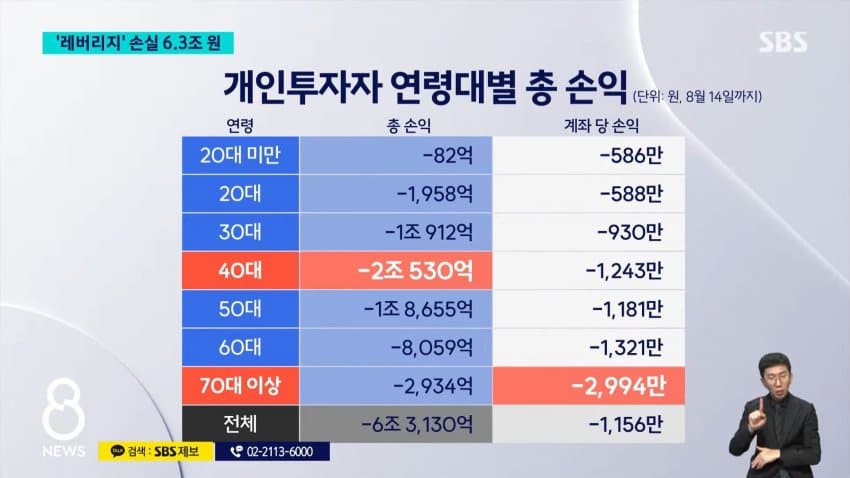 집에 가기 무섭습니다” 위기의 40대…16만개 계좌서 2조원 사라졌다 (15)