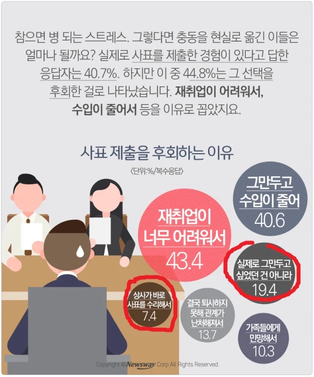 의외로 비중이 1/4를 넘는 '사표 제출을 후회하는 이유'