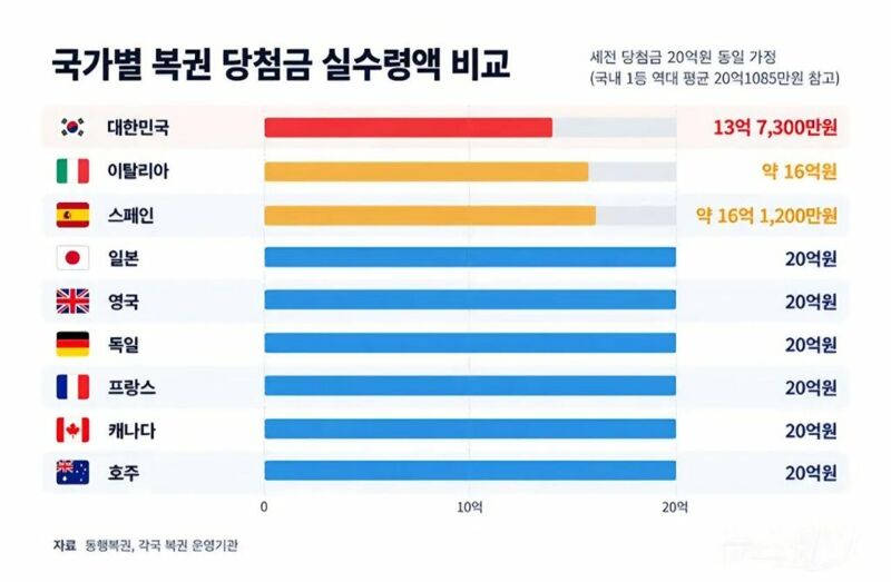복권 20억 당첨시 국가별 실수령액