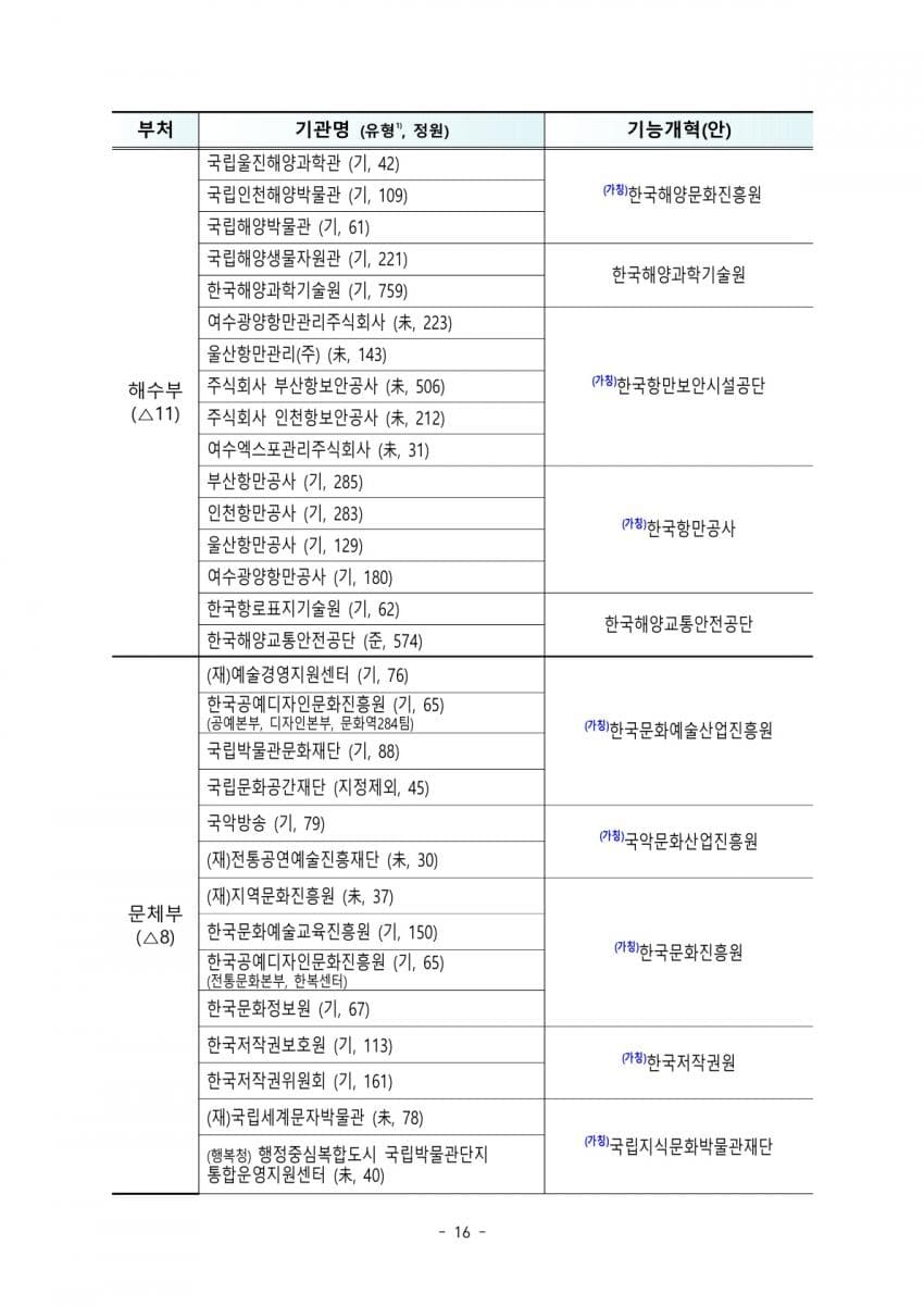 발전 5개사, 항만공사 4곳 통합한다…공공기관 109개 감축 (13)
