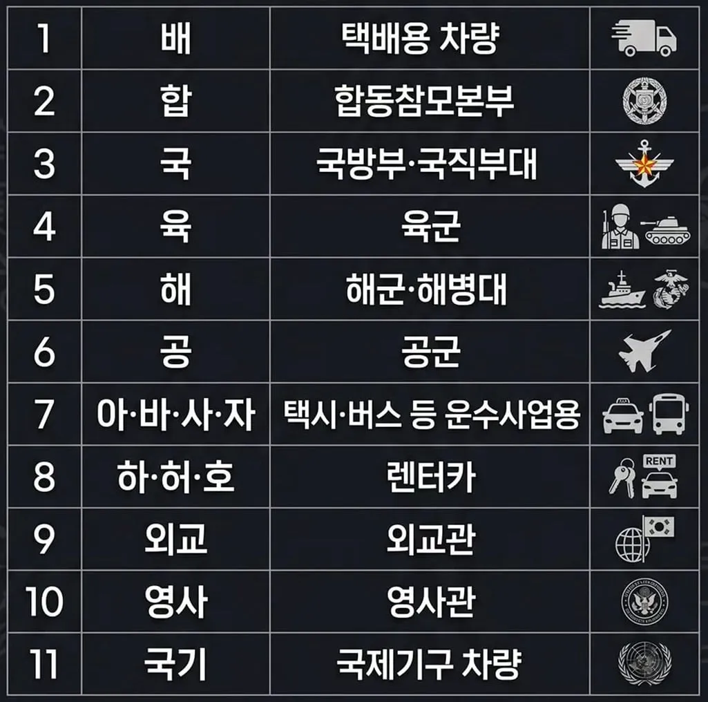 배, 합, 국 같이 특이한 번호판의 숨은 뜻