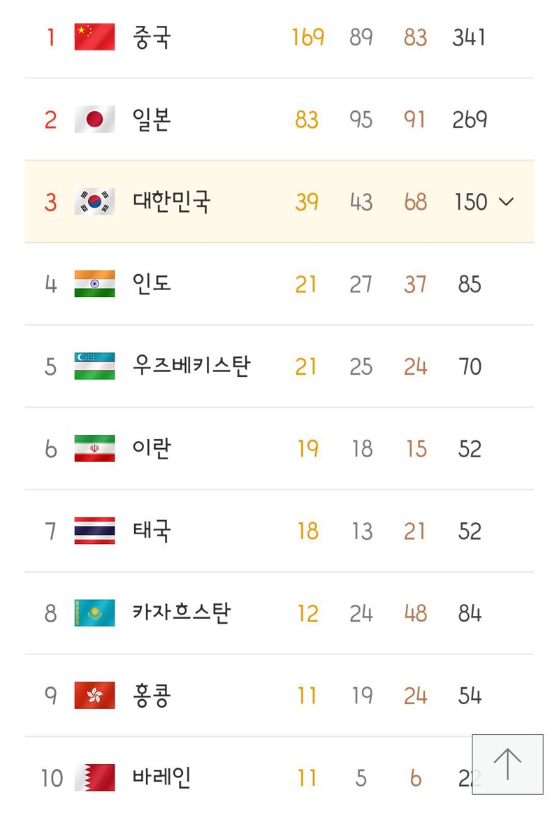 아시안게임 마지막 날 메달리스트들과 최종 메달 순위 (8)