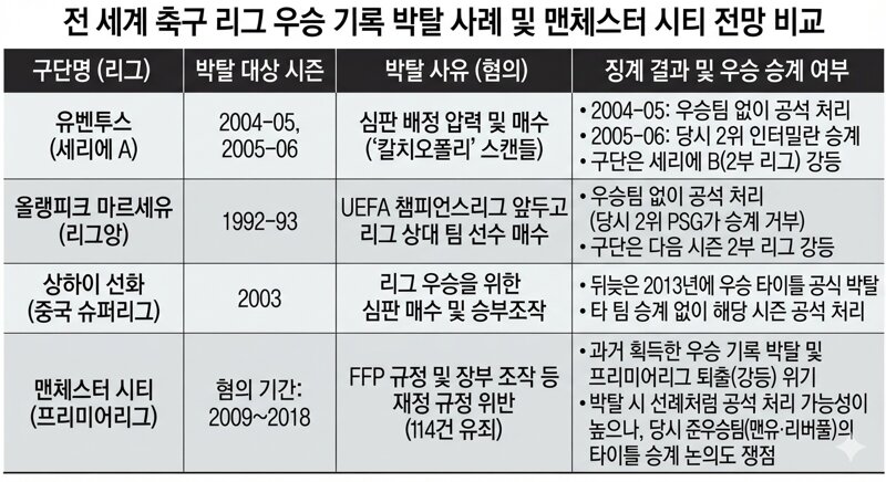 맨시티 우승 기록 박탈시?