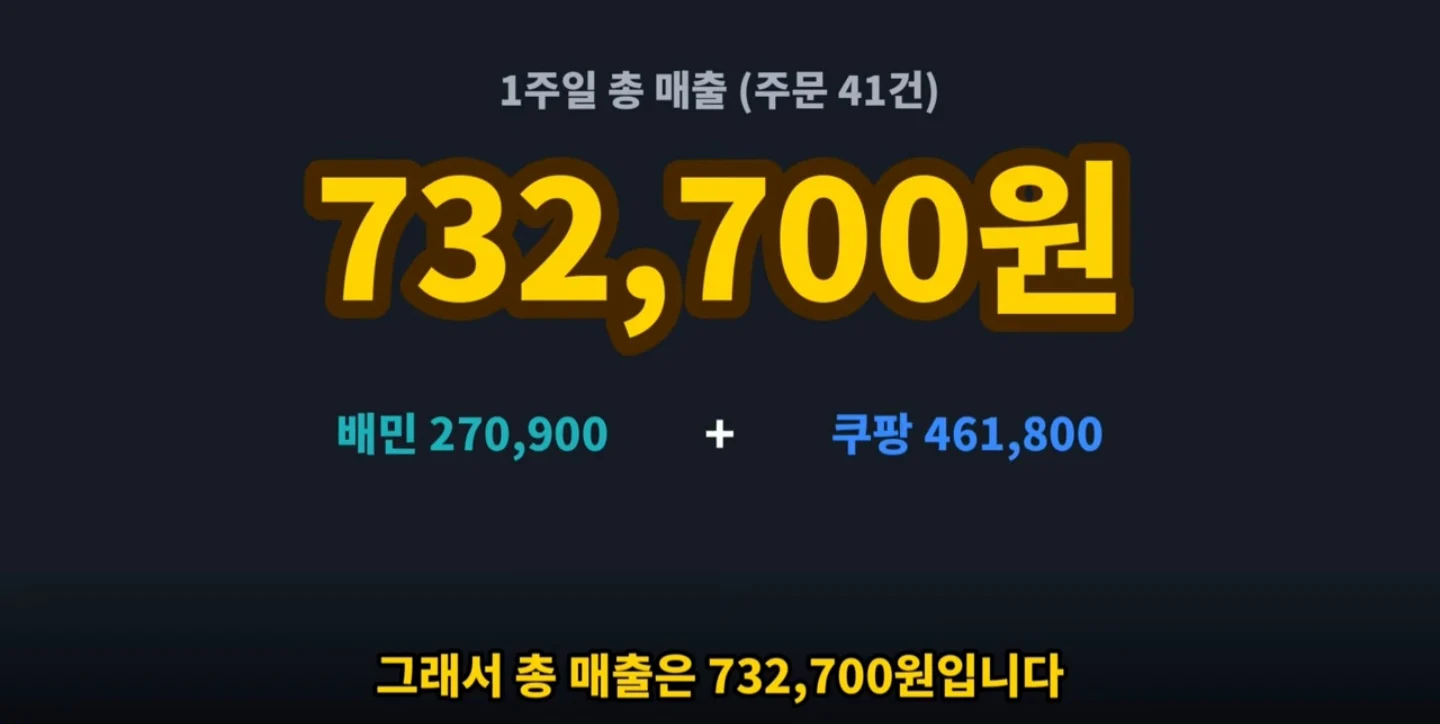 GPT가 시키는데로 음식집 창업한 유튜버 1주일 수익