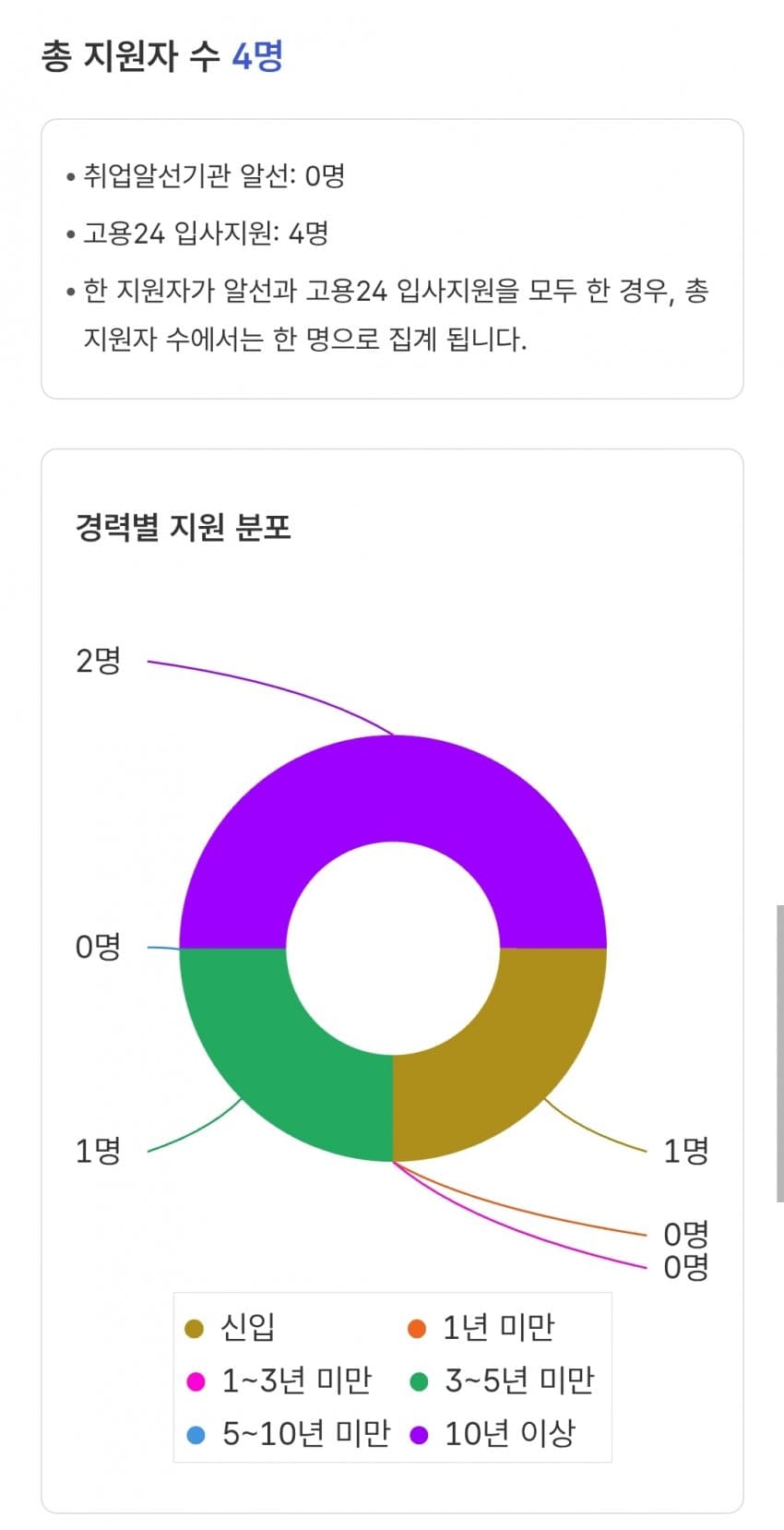 취업난이라는데 중소는 생각보다 쉽게 들어가지 않아? (7)